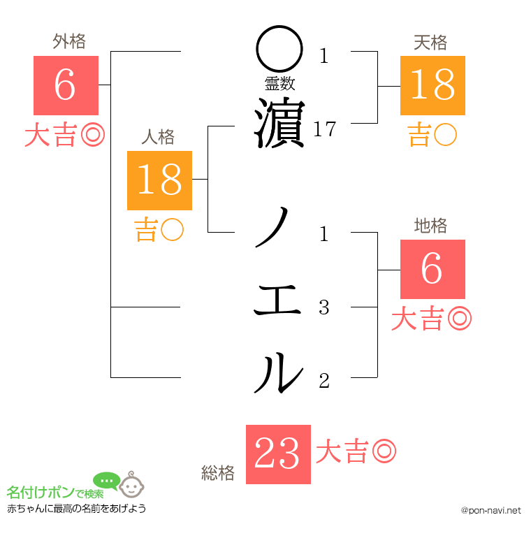濵 ノエルさんの姓名判断結果