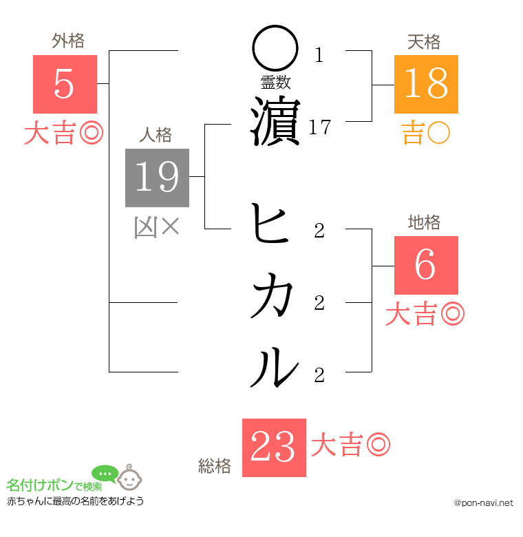 濵 ヒカルさんの姓名判断結果