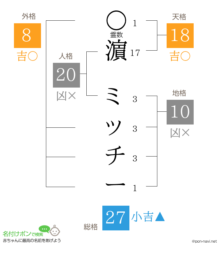 濵 ミッチーさんの姓名判断結果