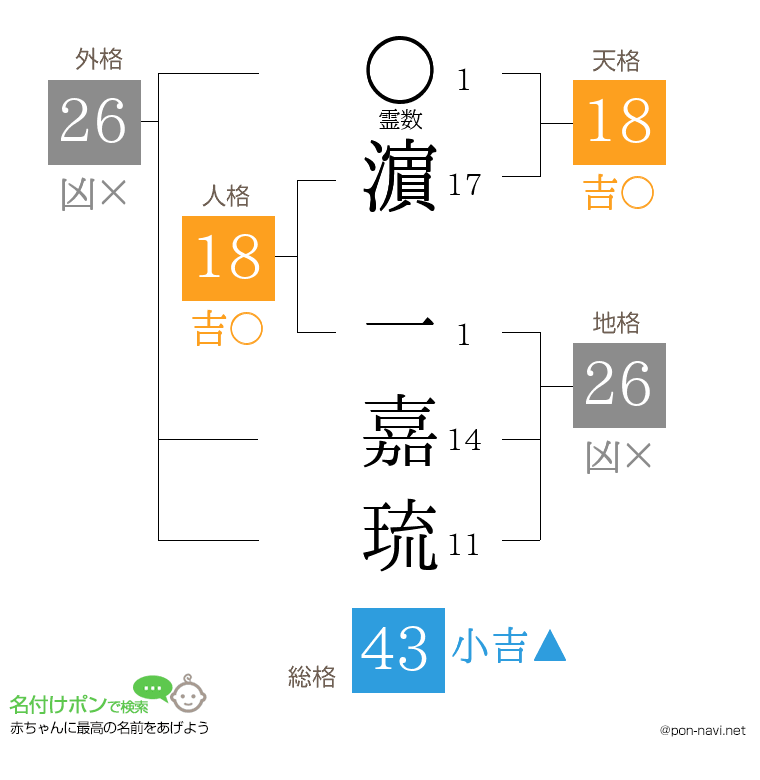 濵 一嘉琉さんの姓名判断結果