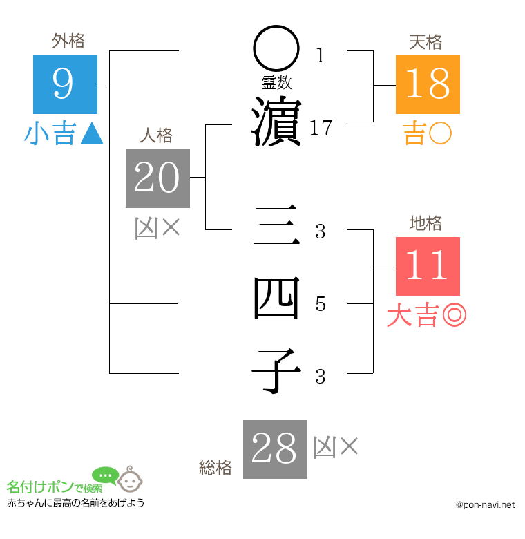 濵 三四子さんの姓名判断結果