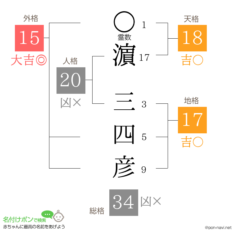 濵 三四彦さんの姓名判断結果