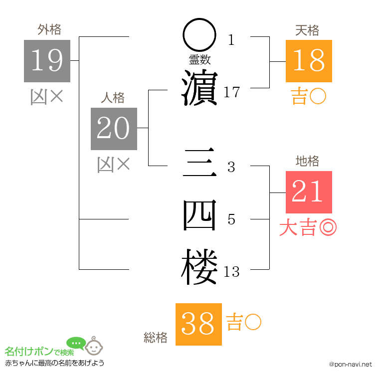 濵 三四楼さんの姓名判断結果