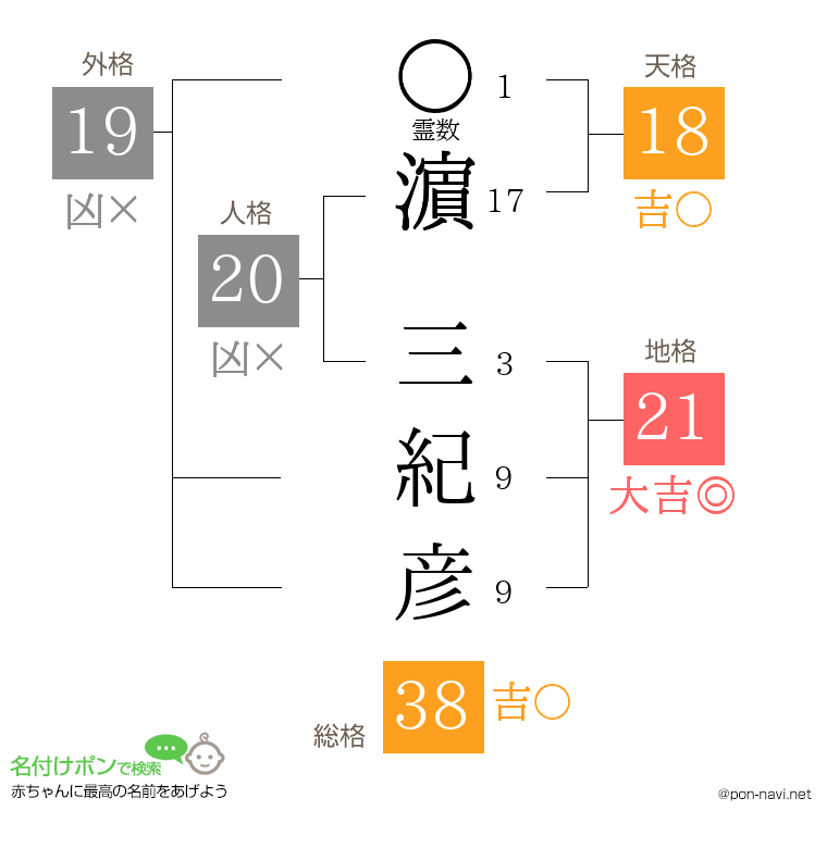 濵 三紀彦さんの姓名判断結果