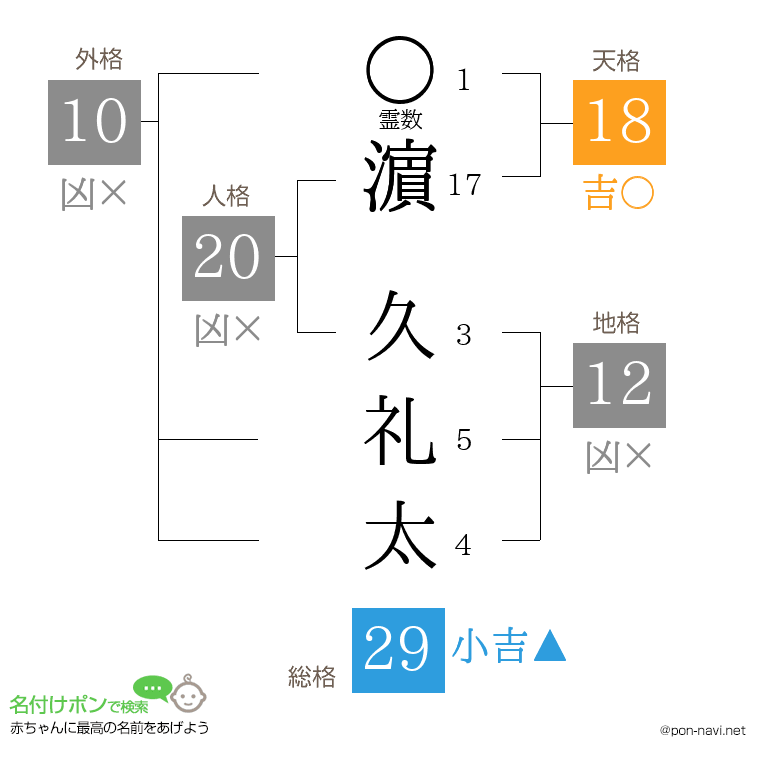 濵 久礼太さんの姓名判断結果
