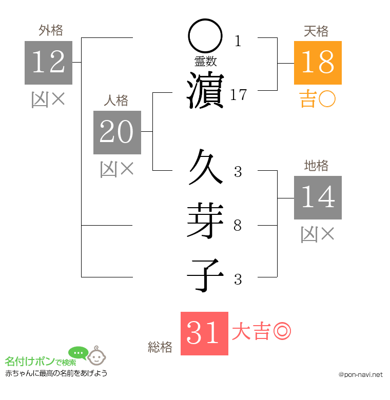 濵 久芽子さんの姓名判断結果