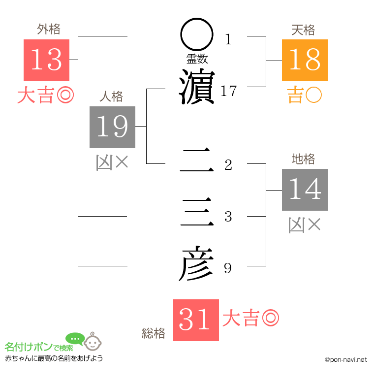 濵 二三彦さんの姓名判断結果