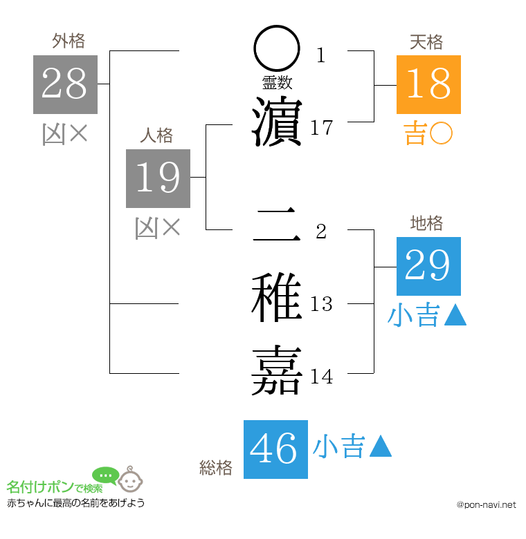 濵 二稚嘉さんの姓名判断結果