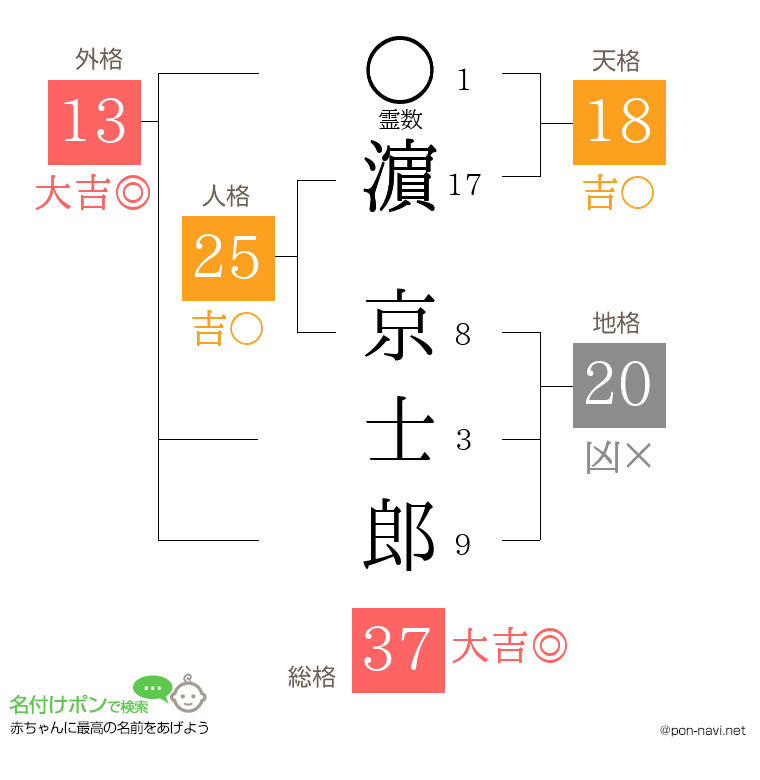 濵 京士郎さんの姓名判断結果