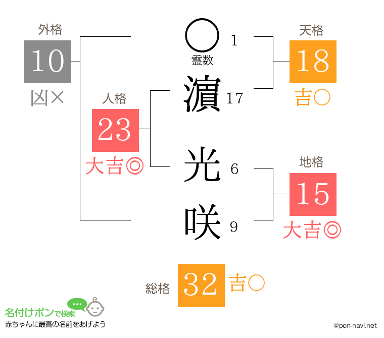 濵 光咲さんの姓名判断結果