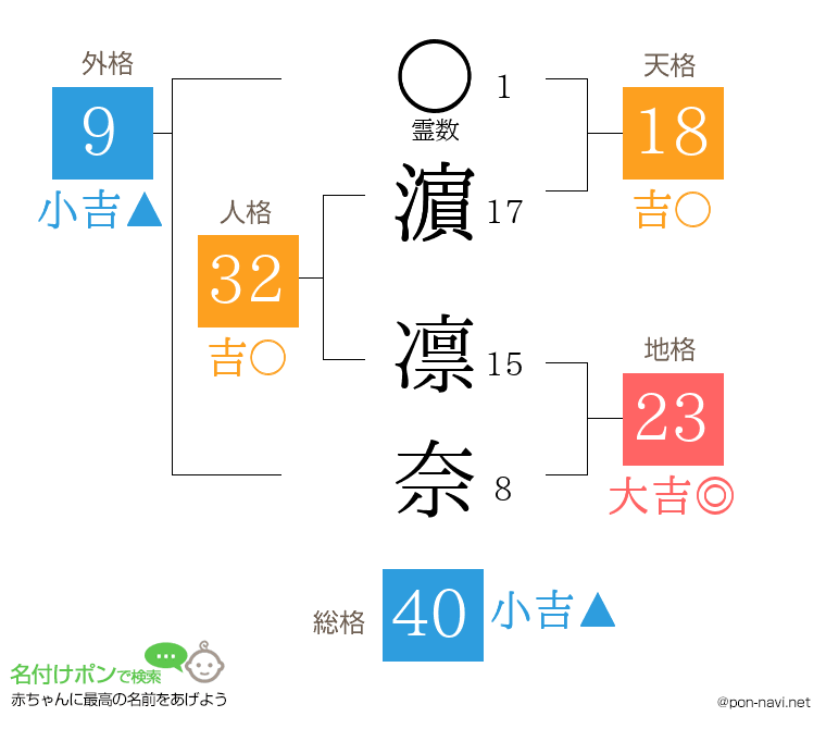 濵 凛奈さんの姓名判断結果