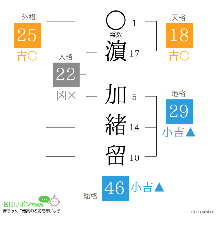 濵 加緒留さんの姓名判断結果