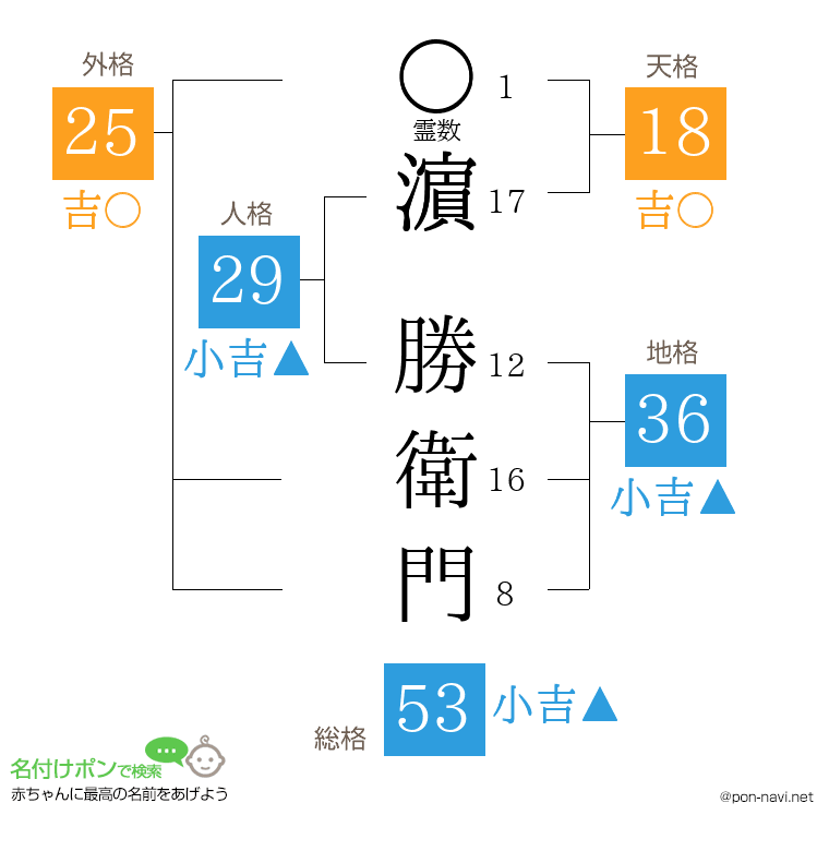 濵 勝衛門さんの姓名判断結果