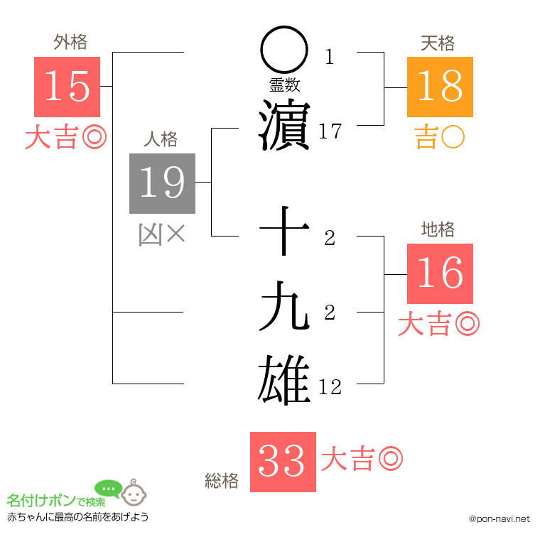濵 十九雄さんの姓名判断結果