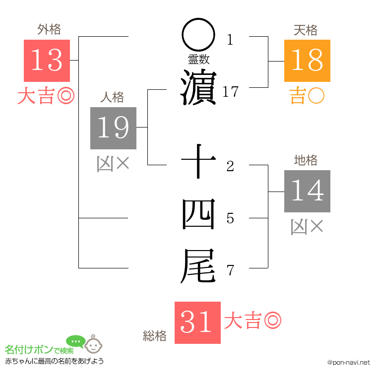濵 十四尾さんの姓名判断結果