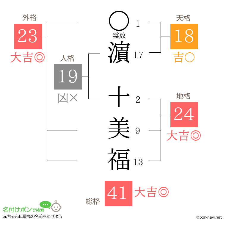 濵 十美福さんの姓名判断結果