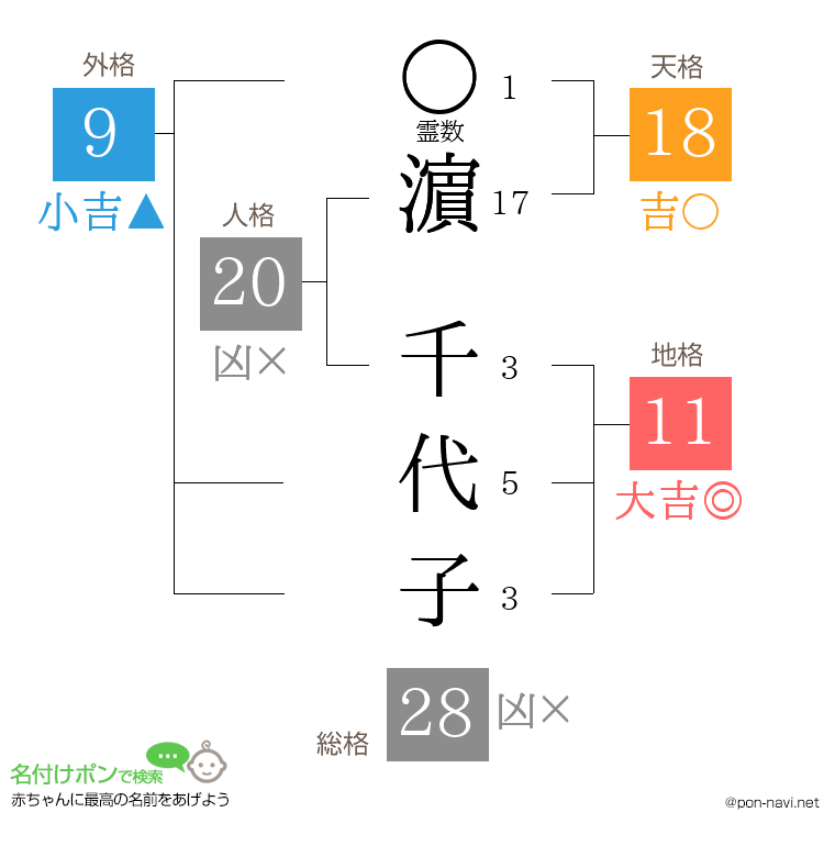 濵 千代子さんの姓名判断結果
