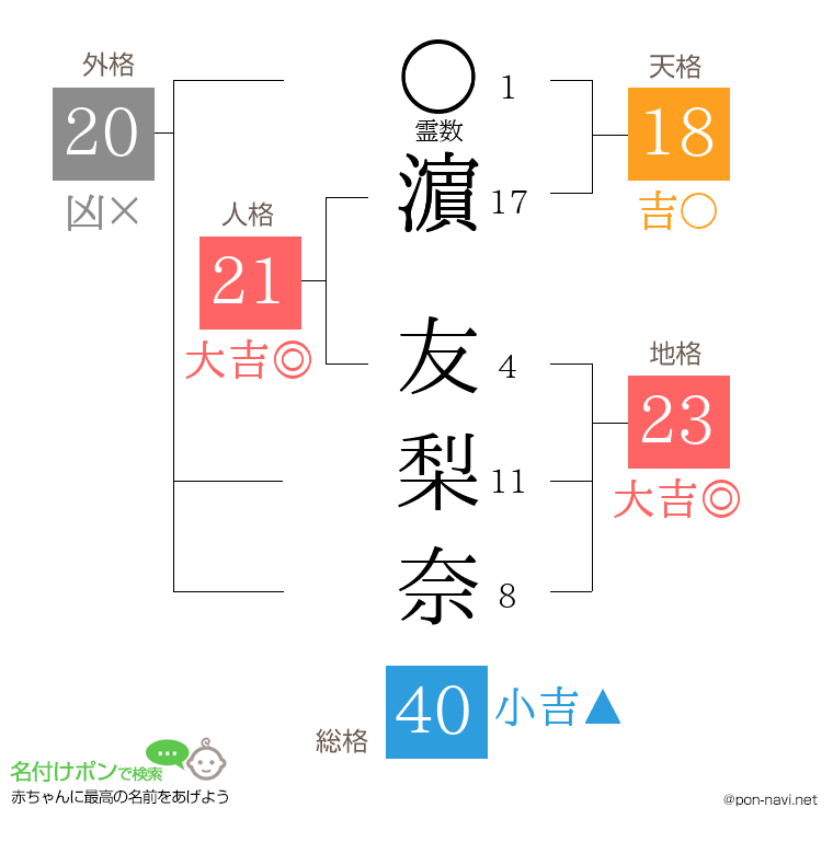 濵 友梨奈さんの姓名判断結果