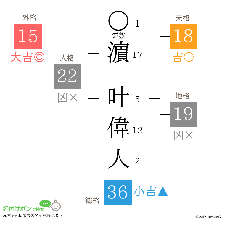 濵 叶偉人さんの姓名判断結果