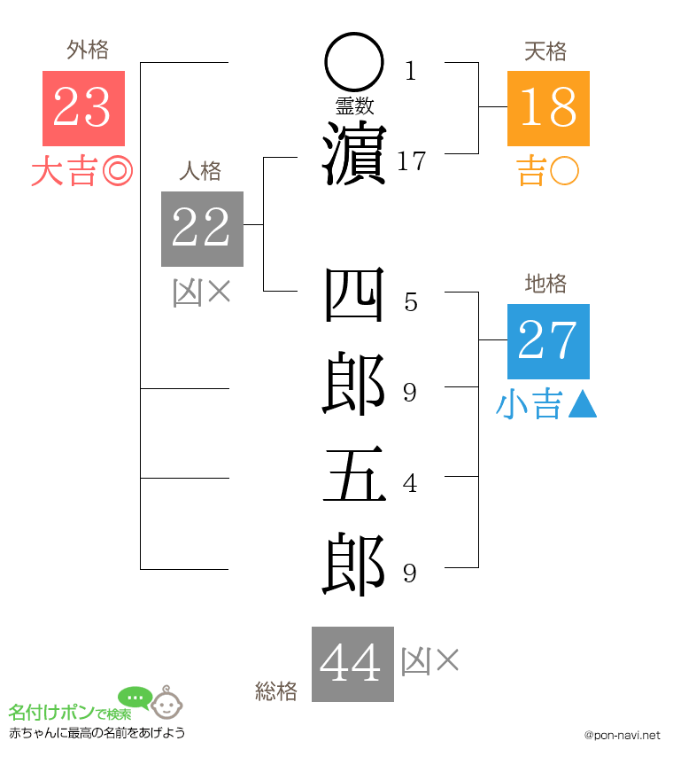 濵 四郎五郎さんの姓名判断結果