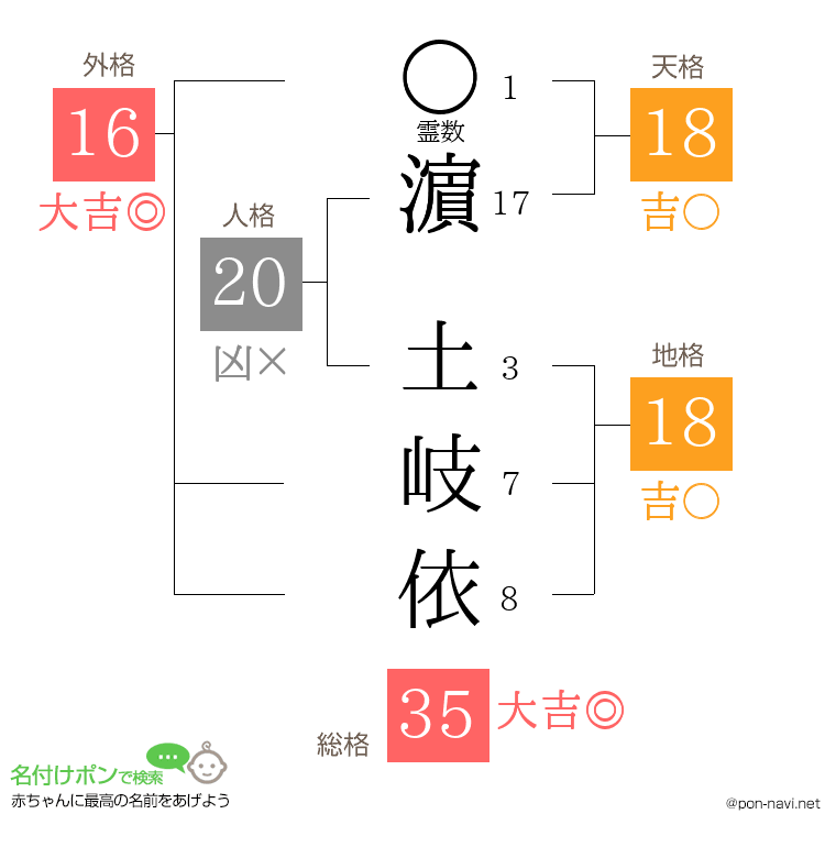 濵 土岐依さんの姓名判断結果
