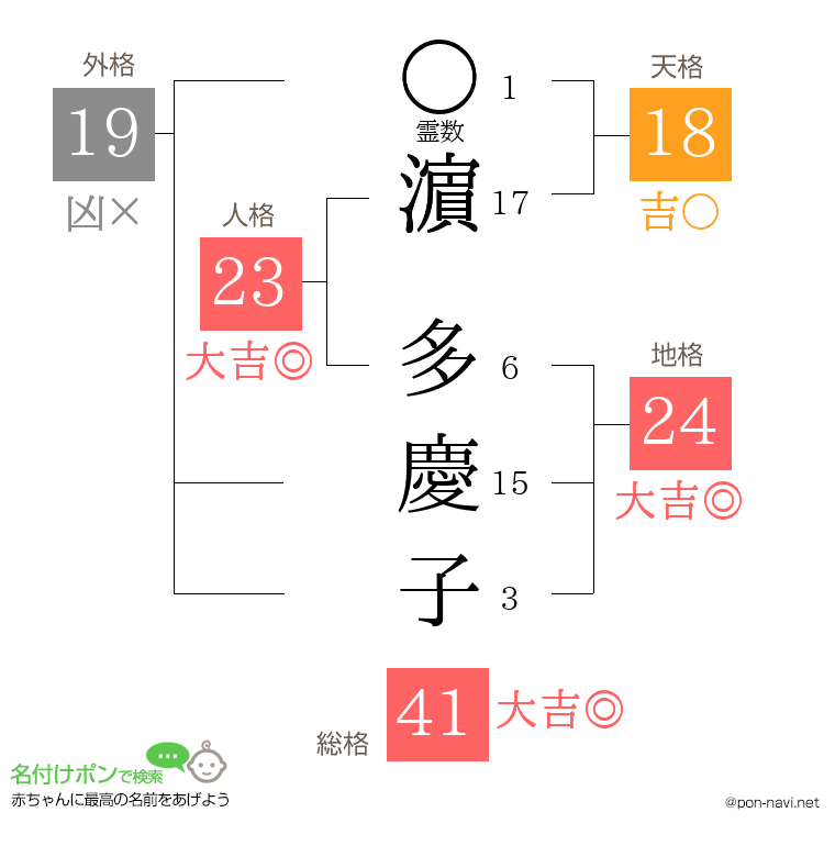 濵 多慶子さんの姓名判断結果