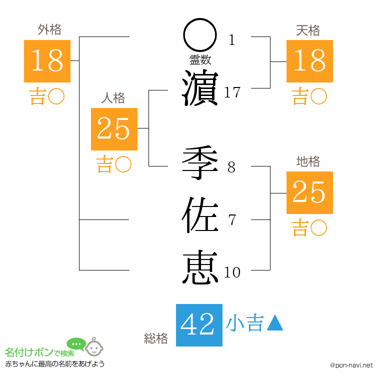 濵 季佐恵さんの姓名判断結果