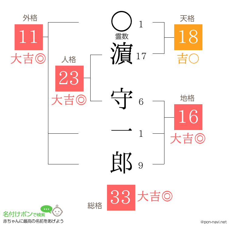 濵 守一郎さんの姓名判断結果