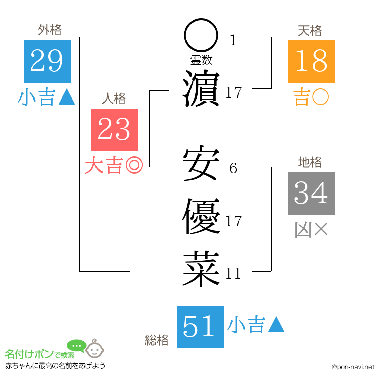 濵 安優菜さんの姓名判断結果