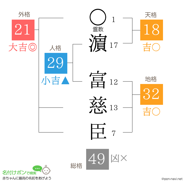濵 富慈臣さんの姓名判断結果