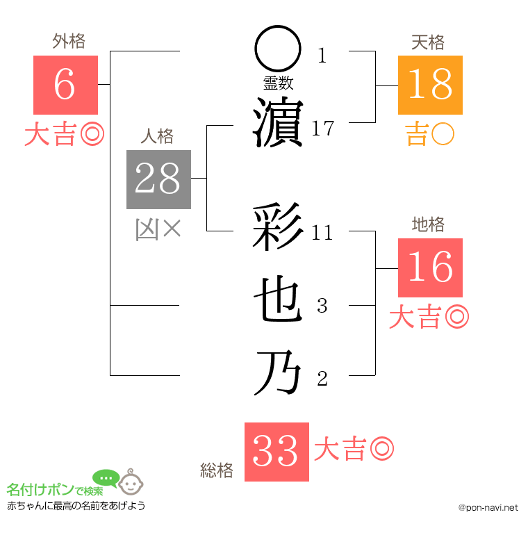 濵 彩也乃さんの姓名判断結果