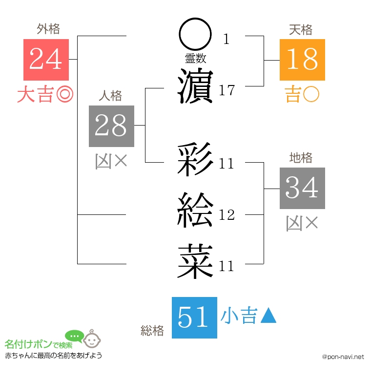 濵 彩絵菜さんの姓名判断結果