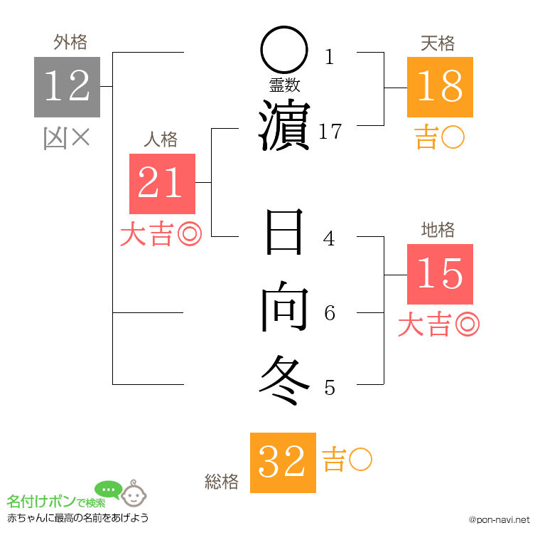 濵 日向冬さんの姓名判断結果