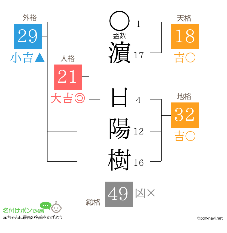 濵 日陽樹さんの姓名判断結果