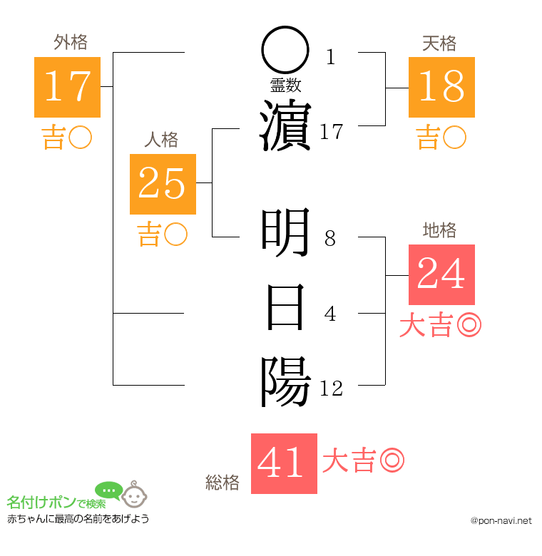 濵 明日陽さんの姓名判断結果