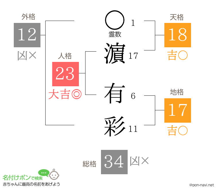 濵 有彩さんの姓名判断結果