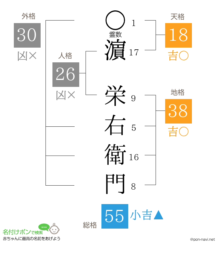 濵 栄右衛門さんの姓名判断結果