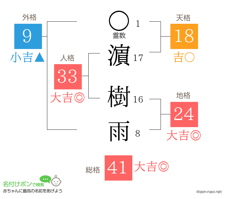濵 樹雨さんの姓名判断結果