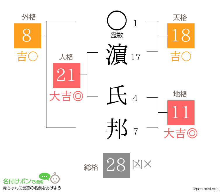 濵 氏邦さんの姓名判断結果