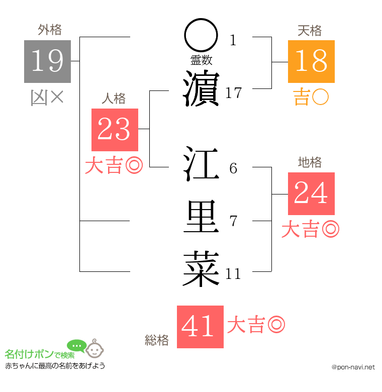 濵 江里菜さんの姓名判断結果