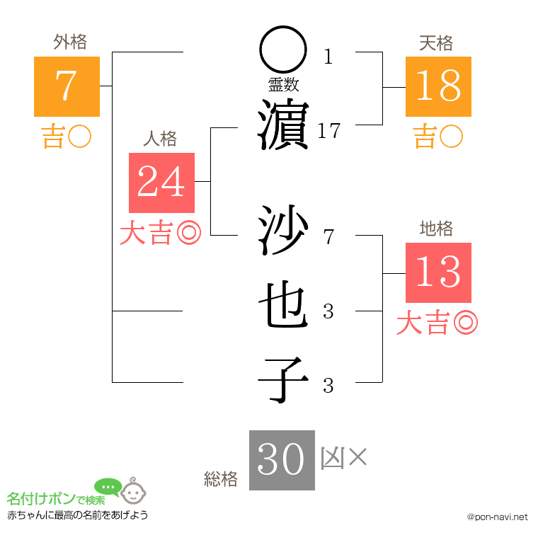 濵 沙也子さんの姓名判断結果