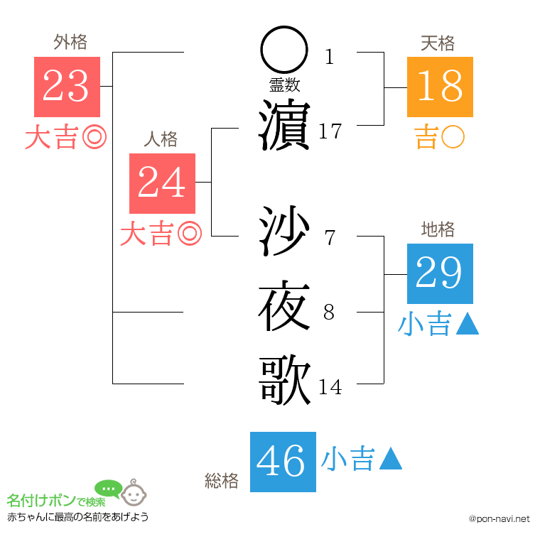 濵 沙夜歌さんの姓名判断結果