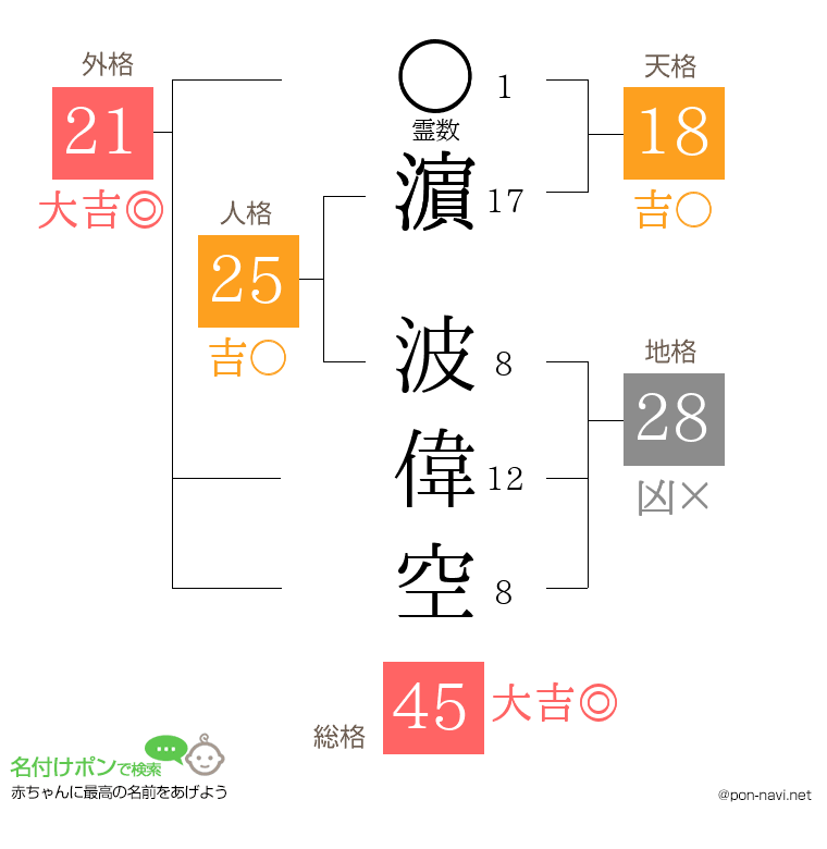 濵 波偉空さんの姓名判断結果