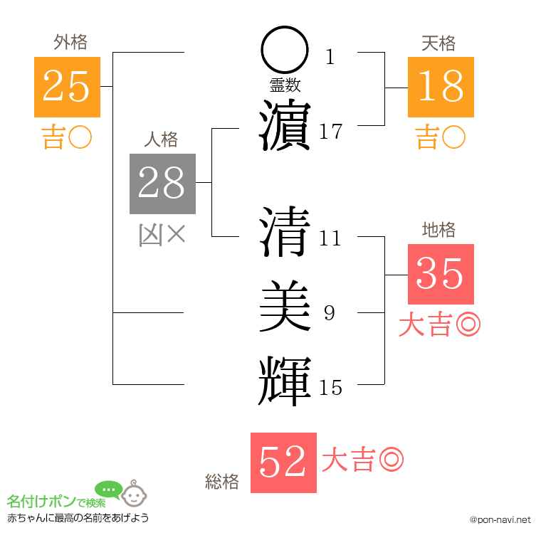 濵 清美輝さんの姓名判断結果