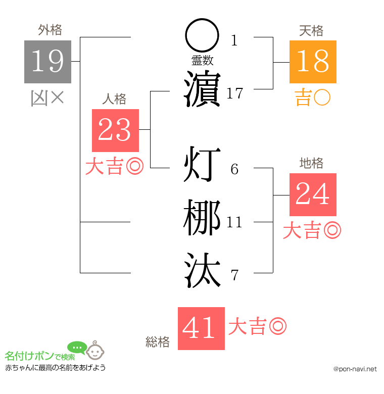 濵 灯梛汰さんの姓名判断結果
