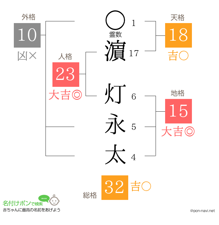 濵 灯永太さんの姓名判断結果