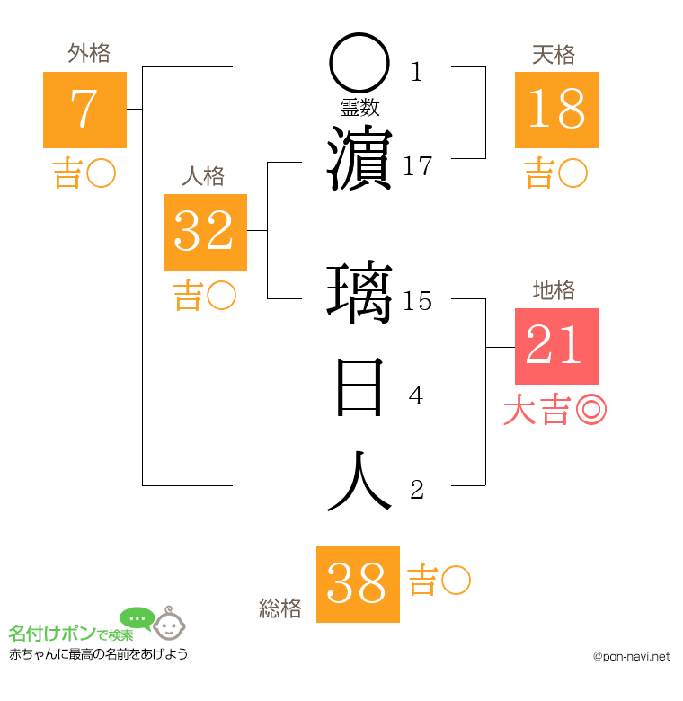 濵 璃日人さんの姓名判断結果