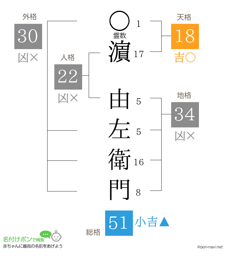 濵 由左衛門さんの姓名判断結果