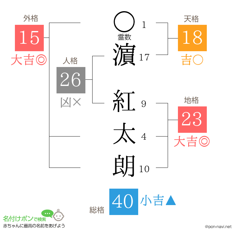 濵 紅太朗さんの姓名判断結果
