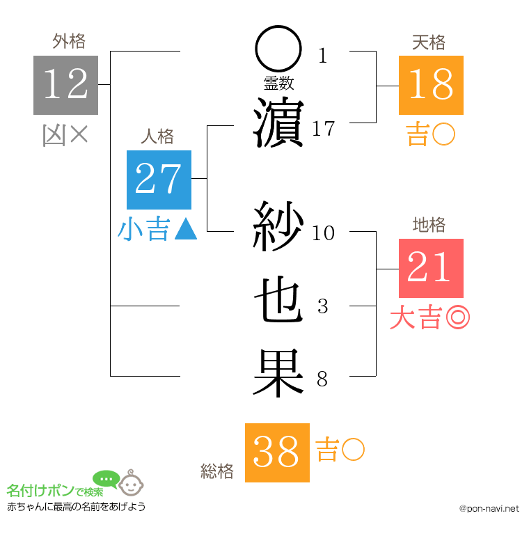 濵 紗也果さんの姓名判断結果